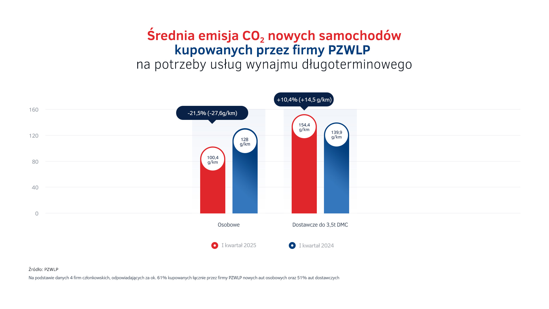 Emisje CO2 - nowe auta wynajem długoterminowy 1Q2025.jpg